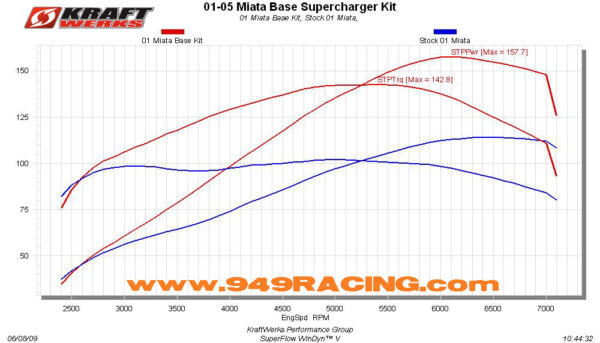 Kraftwerks Rotrex Supercharger Kit (Complete w Injectors, Intercooler, Fuel)- 1989-2005 Mazda Miata - Image 10
